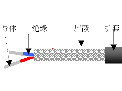 全領(lǐng)域抗核輻射信號(hào)傳輸電纜